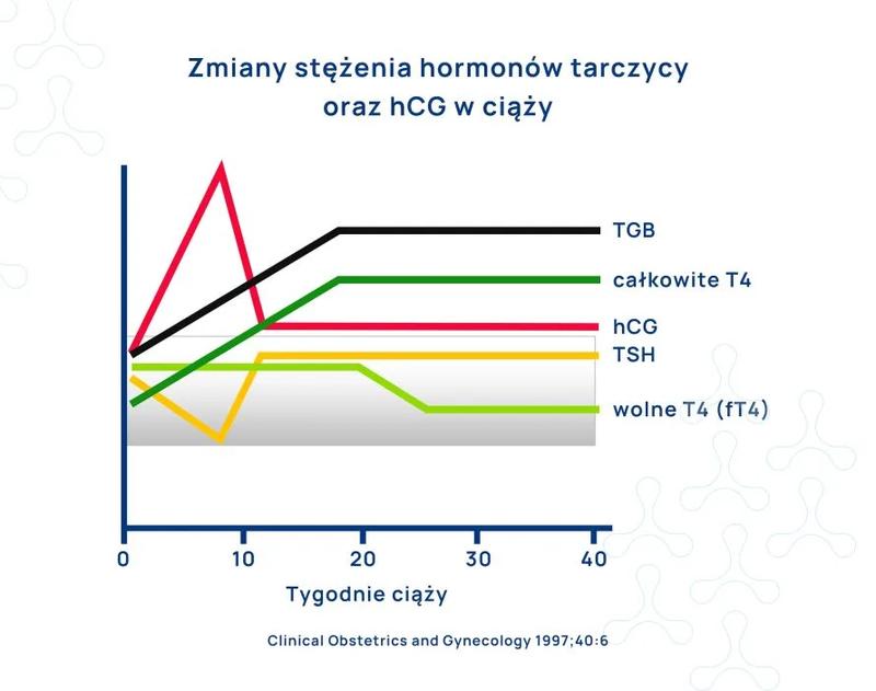 Powikłania hormonalne w ciąży