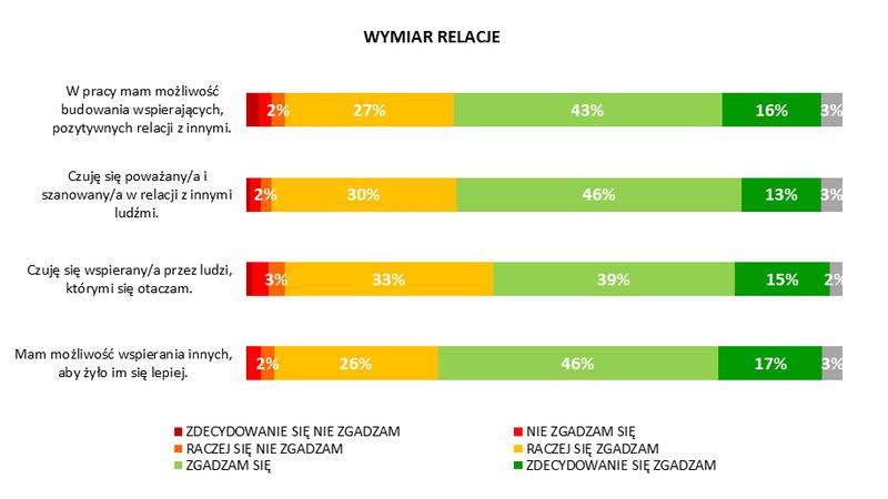Dynamika związków i role