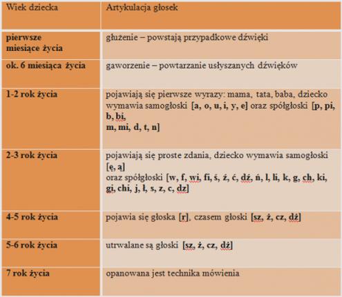 Motoryka a nauka mowy